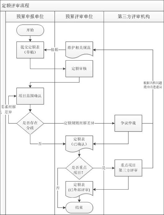 软件成本评估流程图