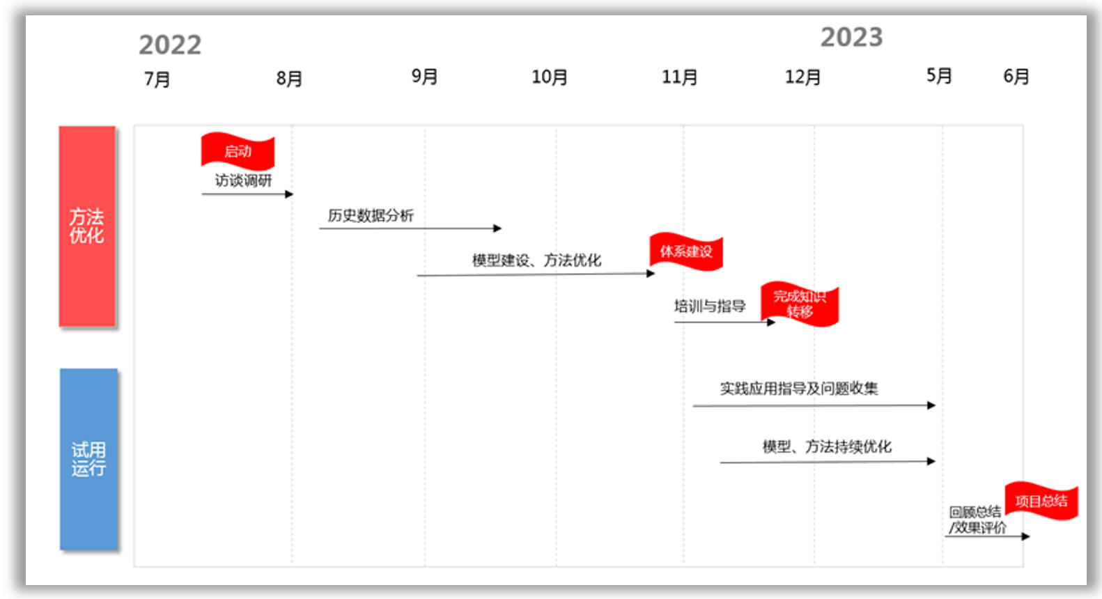 软件项目造价评估实施时间与路线图