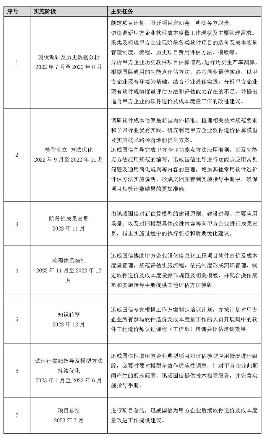 软件项目造价评估实施阶段与任务表