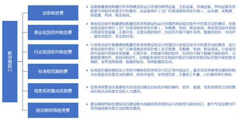 信息化项目建设费投资构成示例